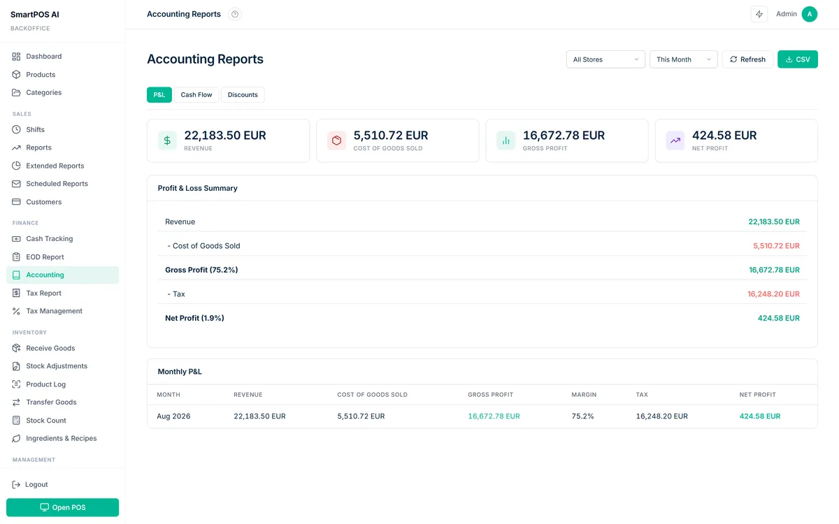 Profit and loss summary with revenue, cost of goods sold, gross profit margin and net profit