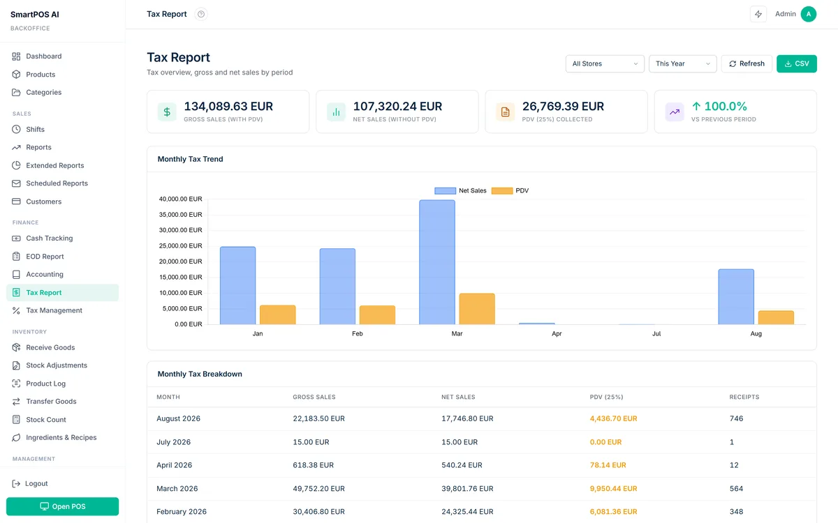 Tax report with gross sales, net sales, VAT collected and a month-by-month breakdown